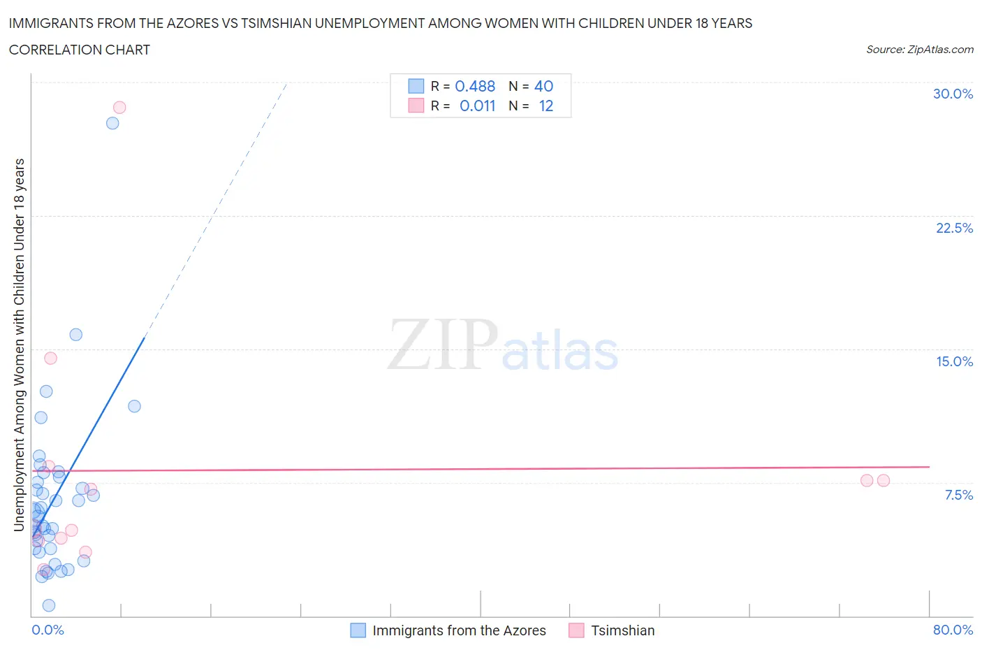 Immigrants from the Azores vs Tsimshian Unemployment Among Women with Children Under 18 years