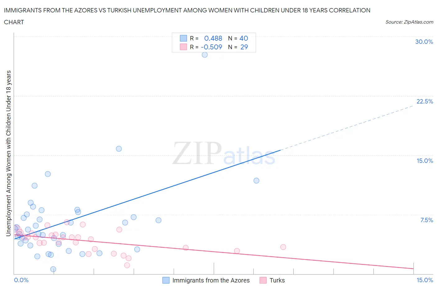 Immigrants from the Azores vs Turkish Unemployment Among Women with Children Under 18 years