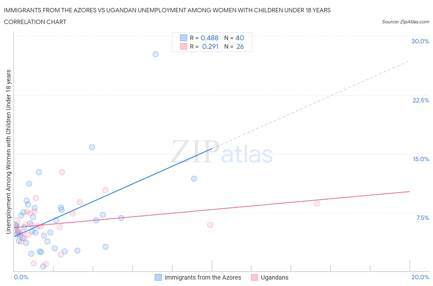 Immigrants from the Azores vs Ugandan Unemployment Among Women with Children Under 18 years