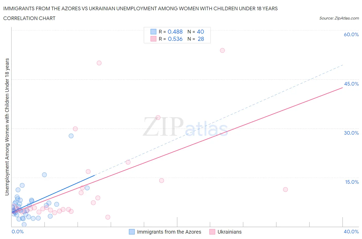 Immigrants from the Azores vs Ukrainian Unemployment Among Women with Children Under 18 years