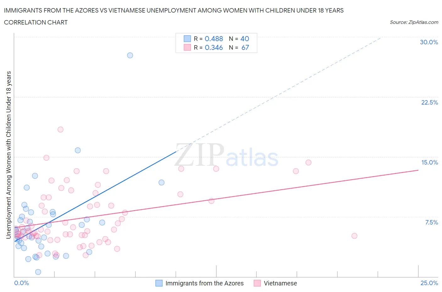 Immigrants from the Azores vs Vietnamese Unemployment Among Women with Children Under 18 years