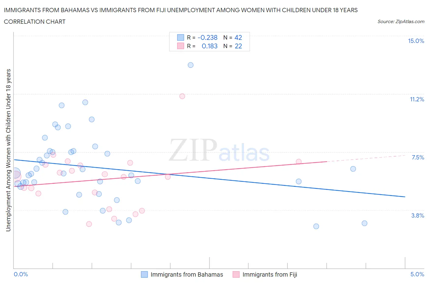 Immigrants from Bahamas vs Immigrants from Fiji Unemployment Among Women with Children Under 18 years