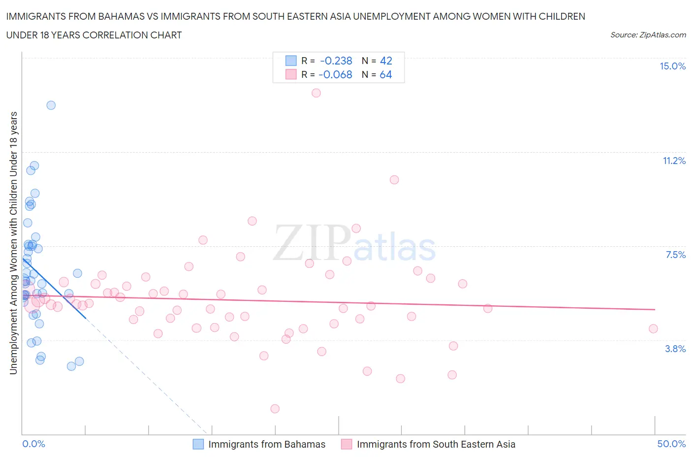 Immigrants from Bahamas vs Immigrants from South Eastern Asia Unemployment Among Women with Children Under 18 years