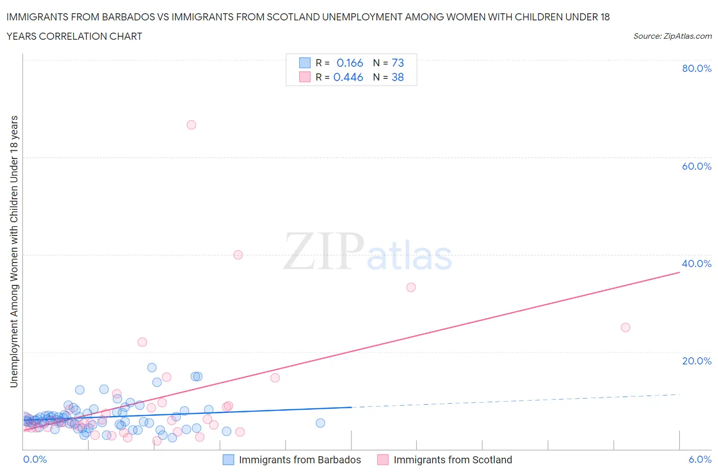 Immigrants from Barbados vs Immigrants from Scotland Unemployment Among Women with Children Under 18 years
