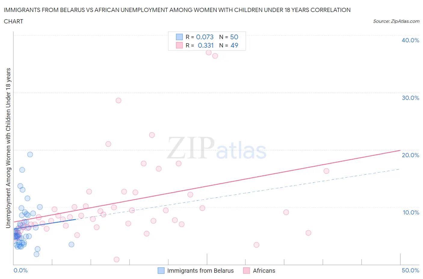 Immigrants from Belarus vs African Unemployment Among Women with Children Under 18 years