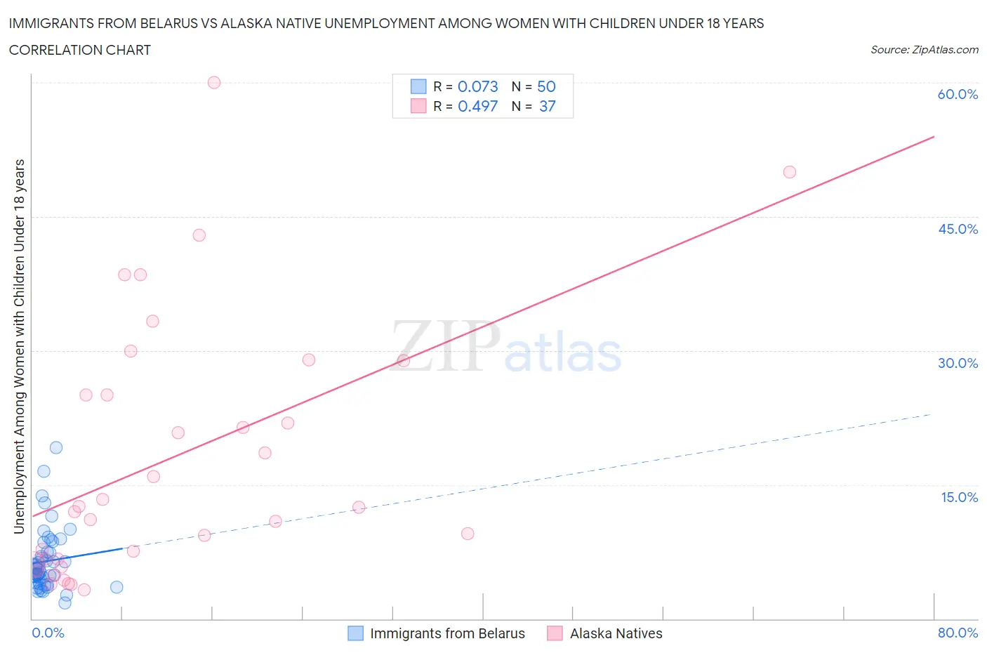 Immigrants from Belarus vs Alaska Native Unemployment Among Women with Children Under 18 years