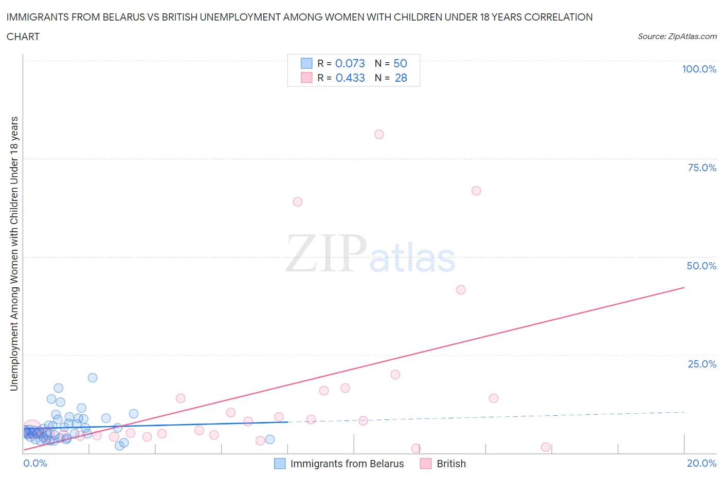 Immigrants from Belarus vs British Unemployment Among Women with Children Under 18 years