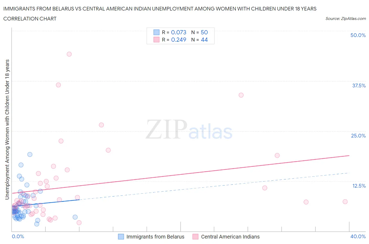 Immigrants from Belarus vs Central American Indian Unemployment Among Women with Children Under 18 years