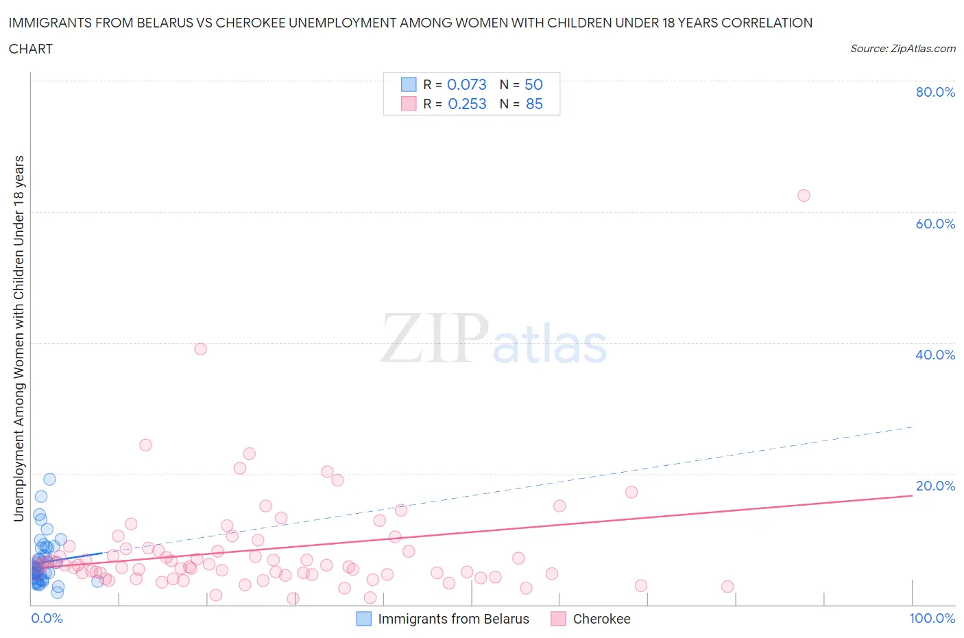 Immigrants from Belarus vs Cherokee Unemployment Among Women with Children Under 18 years