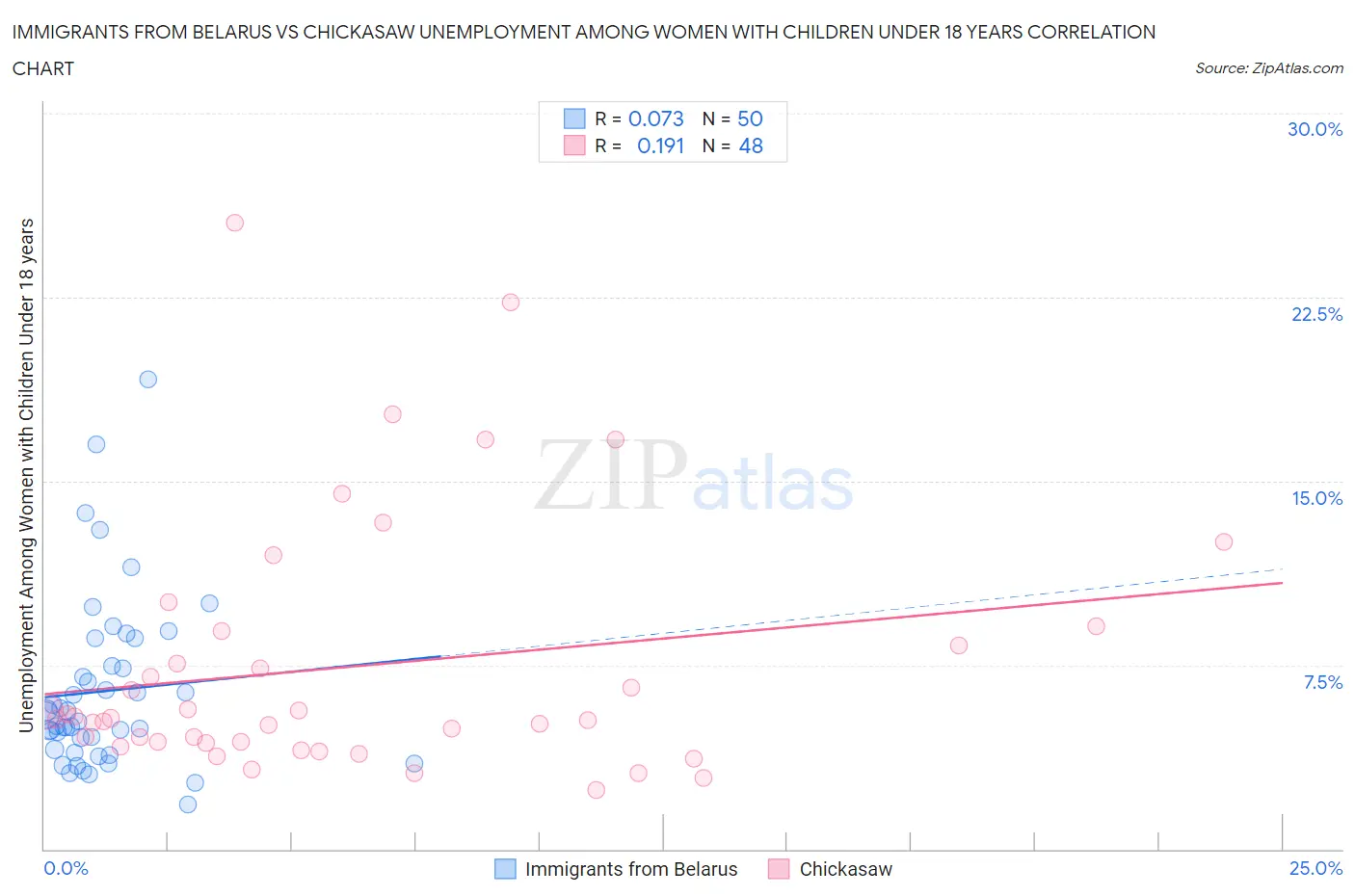 Immigrants from Belarus vs Chickasaw Unemployment Among Women with Children Under 18 years