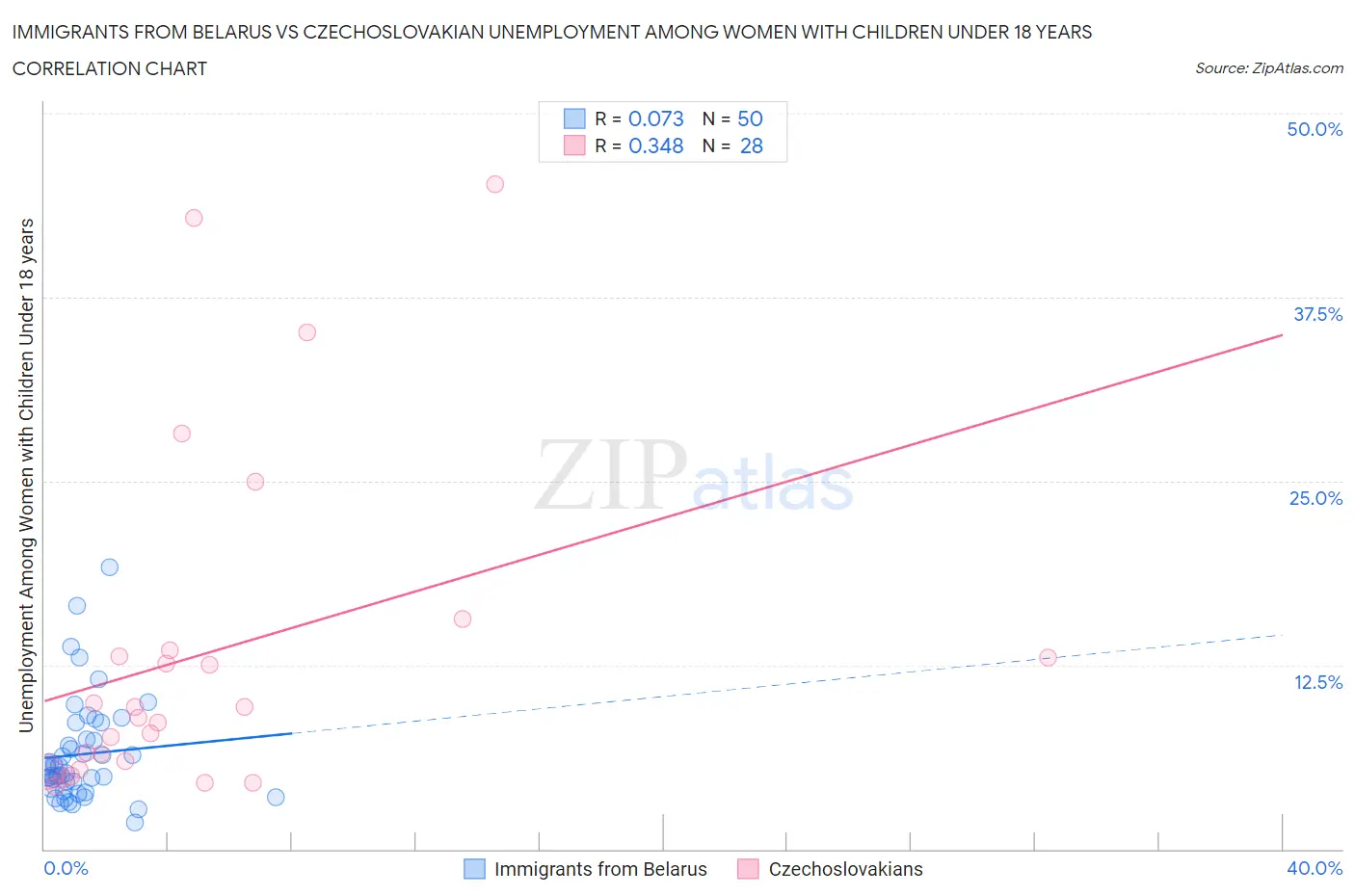 Immigrants from Belarus vs Czechoslovakian Unemployment Among Women with Children Under 18 years