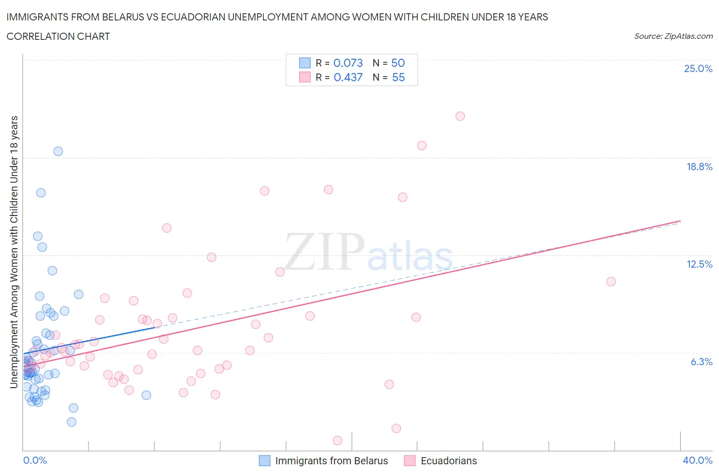 Immigrants from Belarus vs Ecuadorian Unemployment Among Women with Children Under 18 years