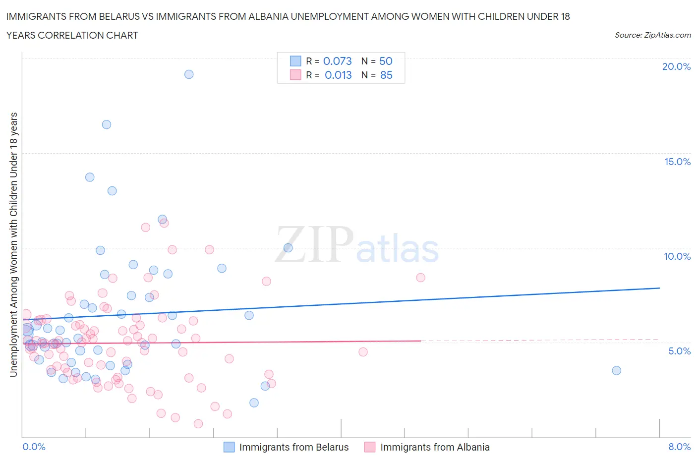 Immigrants from Belarus vs Immigrants from Albania Unemployment Among Women with Children Under 18 years