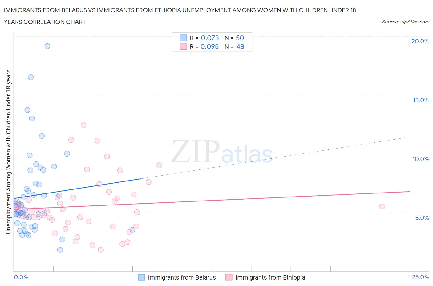 Immigrants from Belarus vs Immigrants from Ethiopia Unemployment Among Women with Children Under 18 years