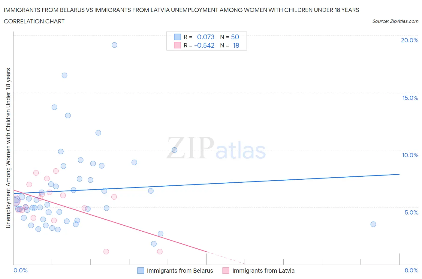 Immigrants from Belarus vs Immigrants from Latvia Unemployment Among Women with Children Under 18 years