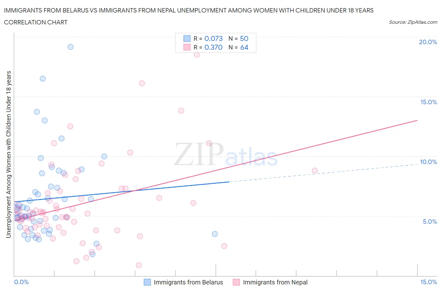 Immigrants from Belarus vs Immigrants from Nepal Unemployment Among Women with Children Under 18 years