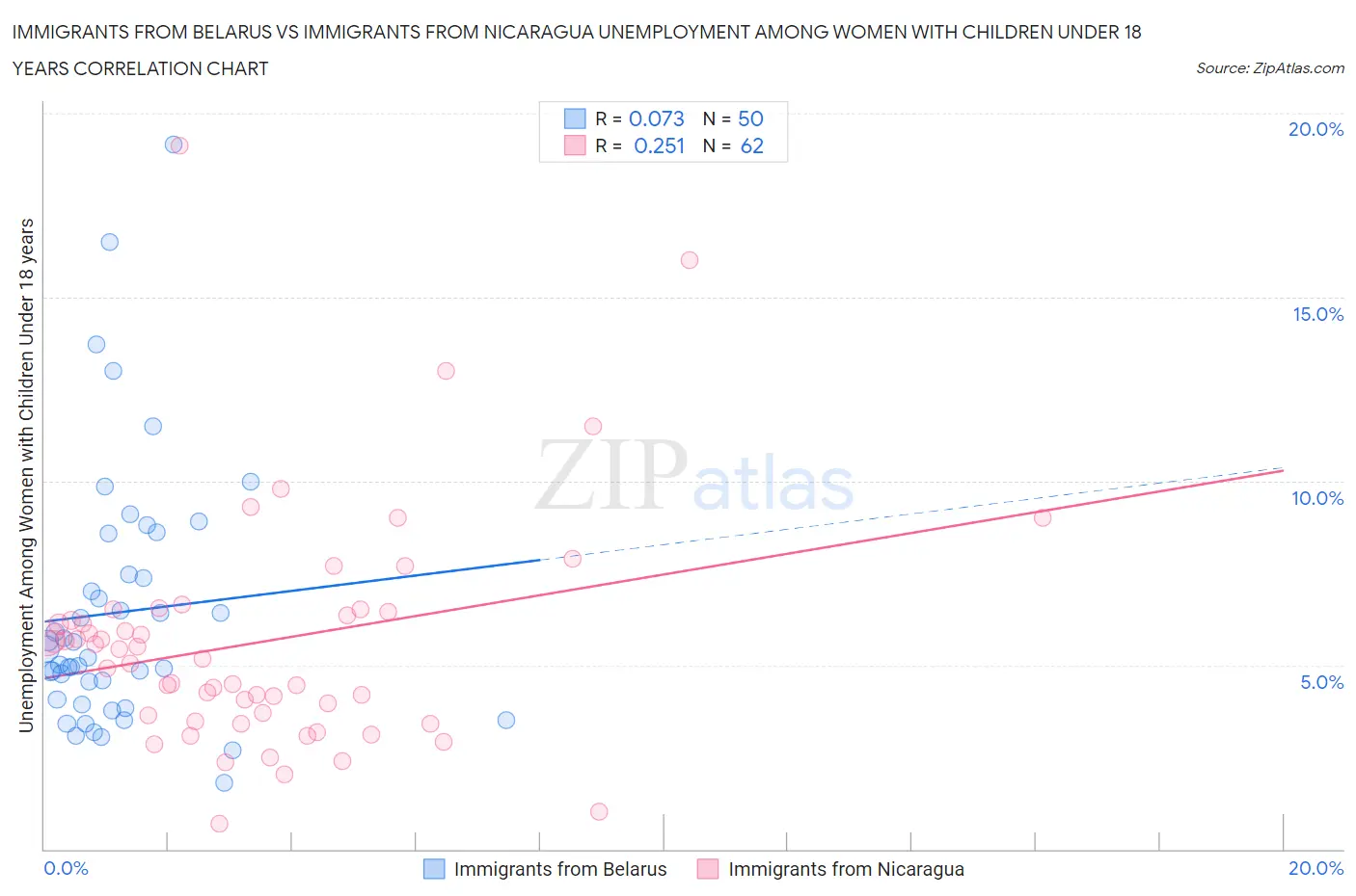 Immigrants from Belarus vs Immigrants from Nicaragua Unemployment Among Women with Children Under 18 years