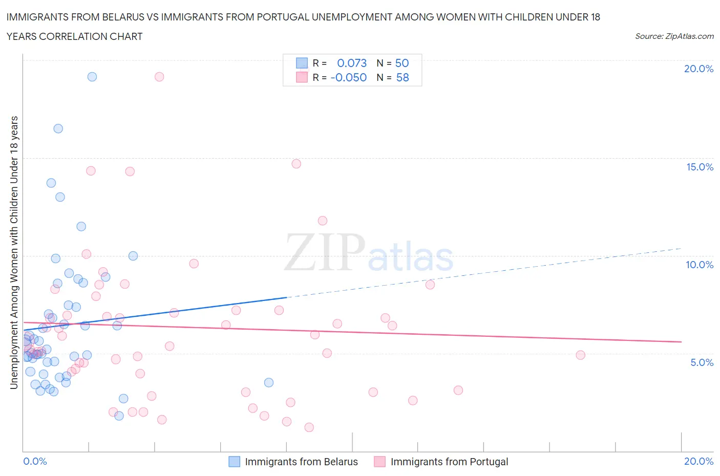 Immigrants from Belarus vs Immigrants from Portugal Unemployment Among Women with Children Under 18 years