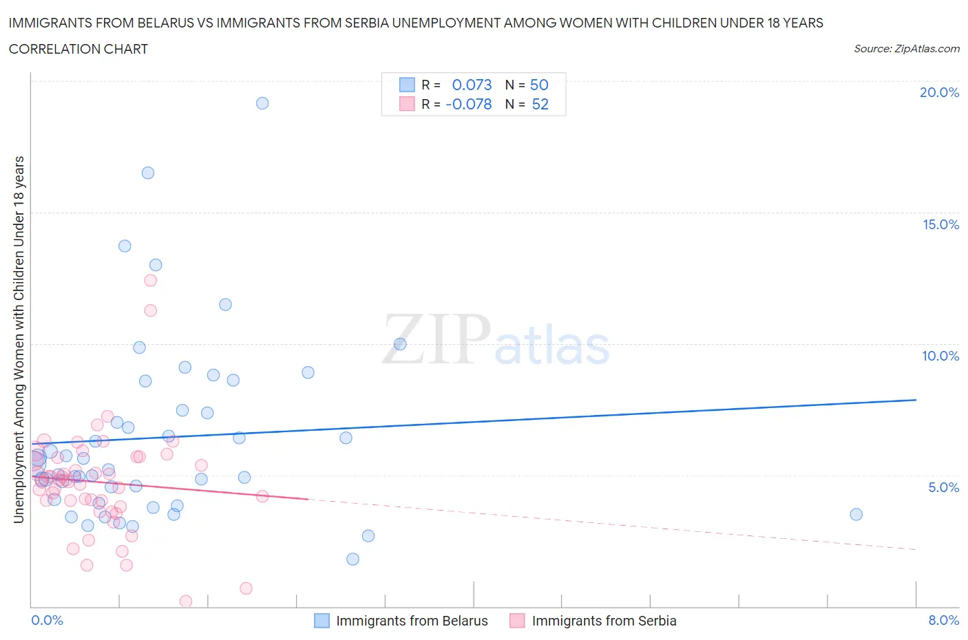 Immigrants from Belarus vs Immigrants from Serbia Unemployment Among Women with Children Under 18 years
