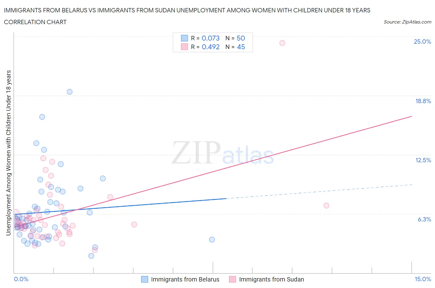 Immigrants from Belarus vs Immigrants from Sudan Unemployment Among Women with Children Under 18 years