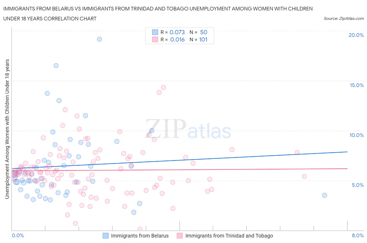 Immigrants from Belarus vs Immigrants from Trinidad and Tobago Unemployment Among Women with Children Under 18 years