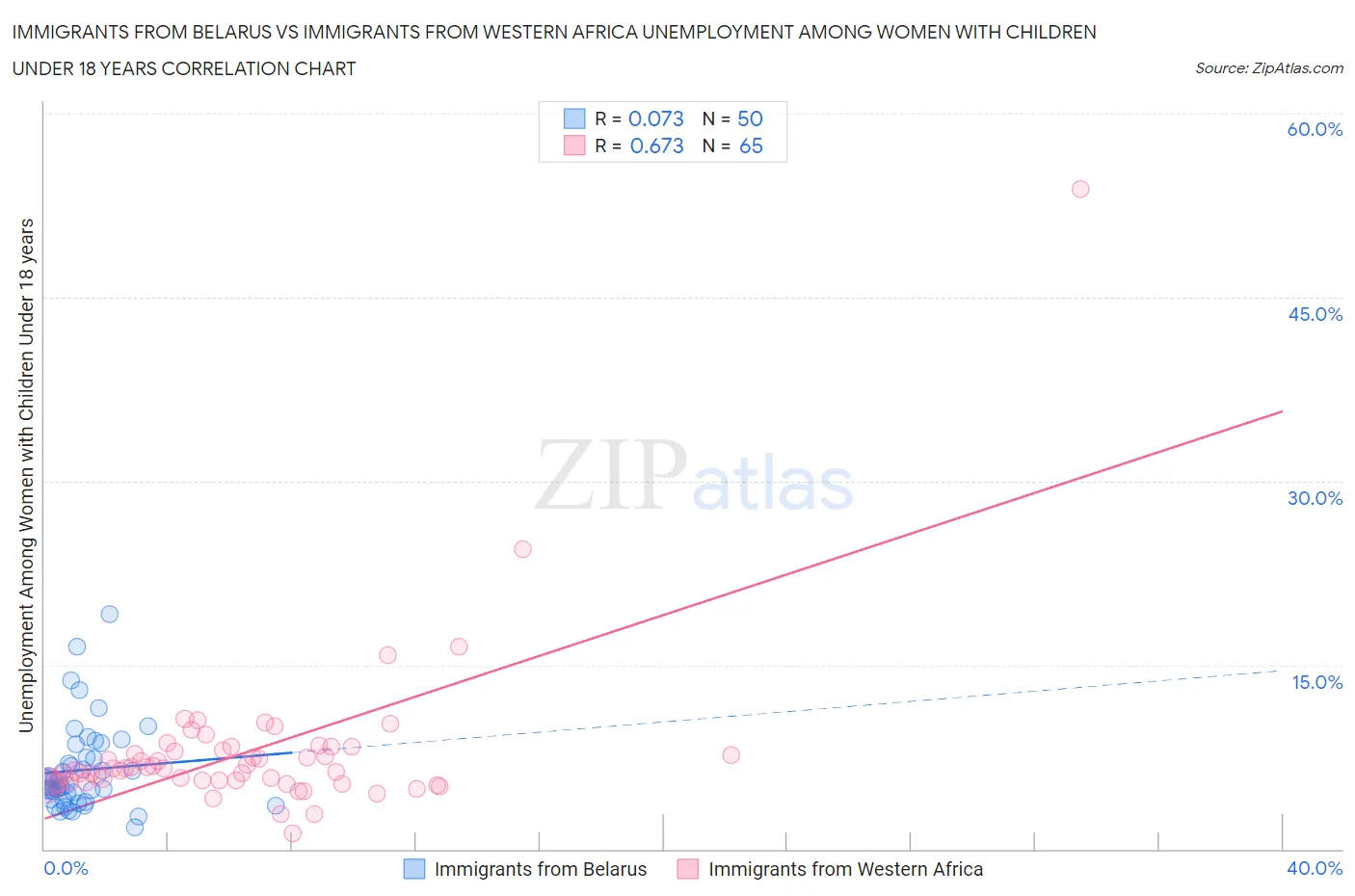 Immigrants from Belarus vs Immigrants from Western Africa Unemployment Among Women with Children Under 18 years