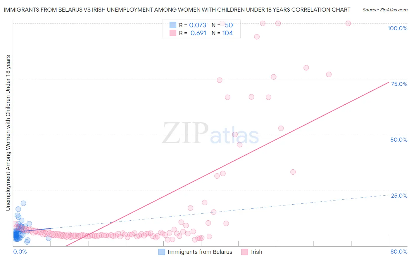 Immigrants from Belarus vs Irish Unemployment Among Women with Children Under 18 years