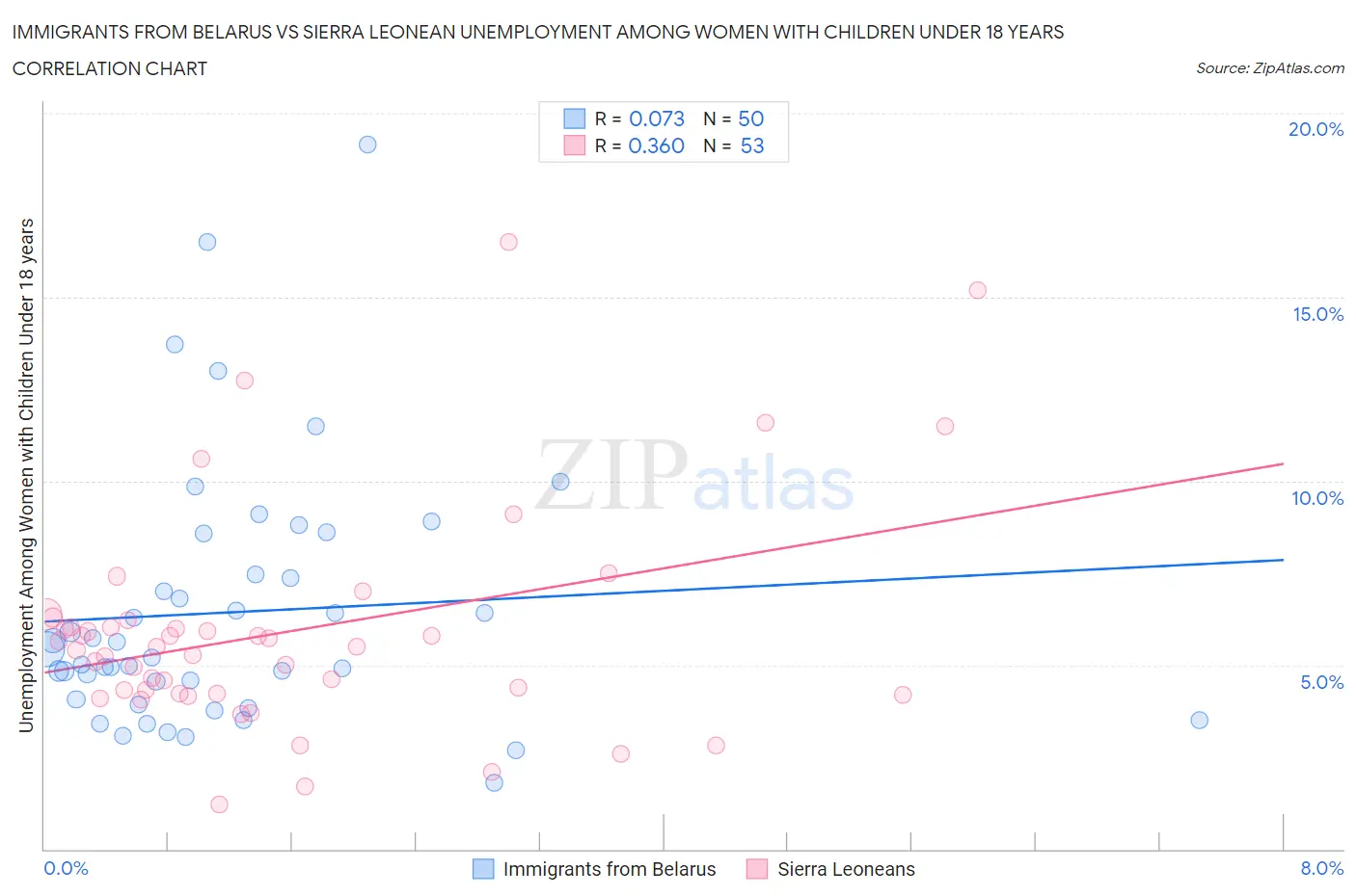Immigrants from Belarus vs Sierra Leonean Unemployment Among Women with Children Under 18 years