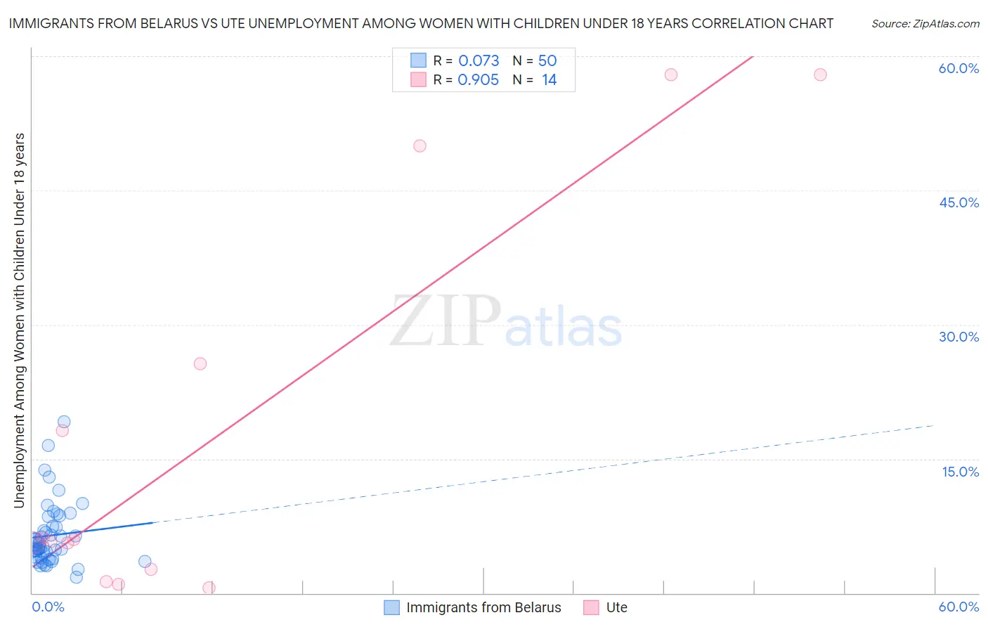 Immigrants from Belarus vs Ute Unemployment Among Women with Children Under 18 years