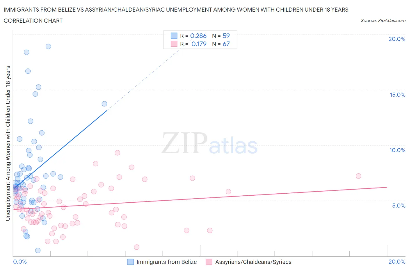 Immigrants from Belize vs Assyrian/Chaldean/Syriac Unemployment Among Women with Children Under 18 years