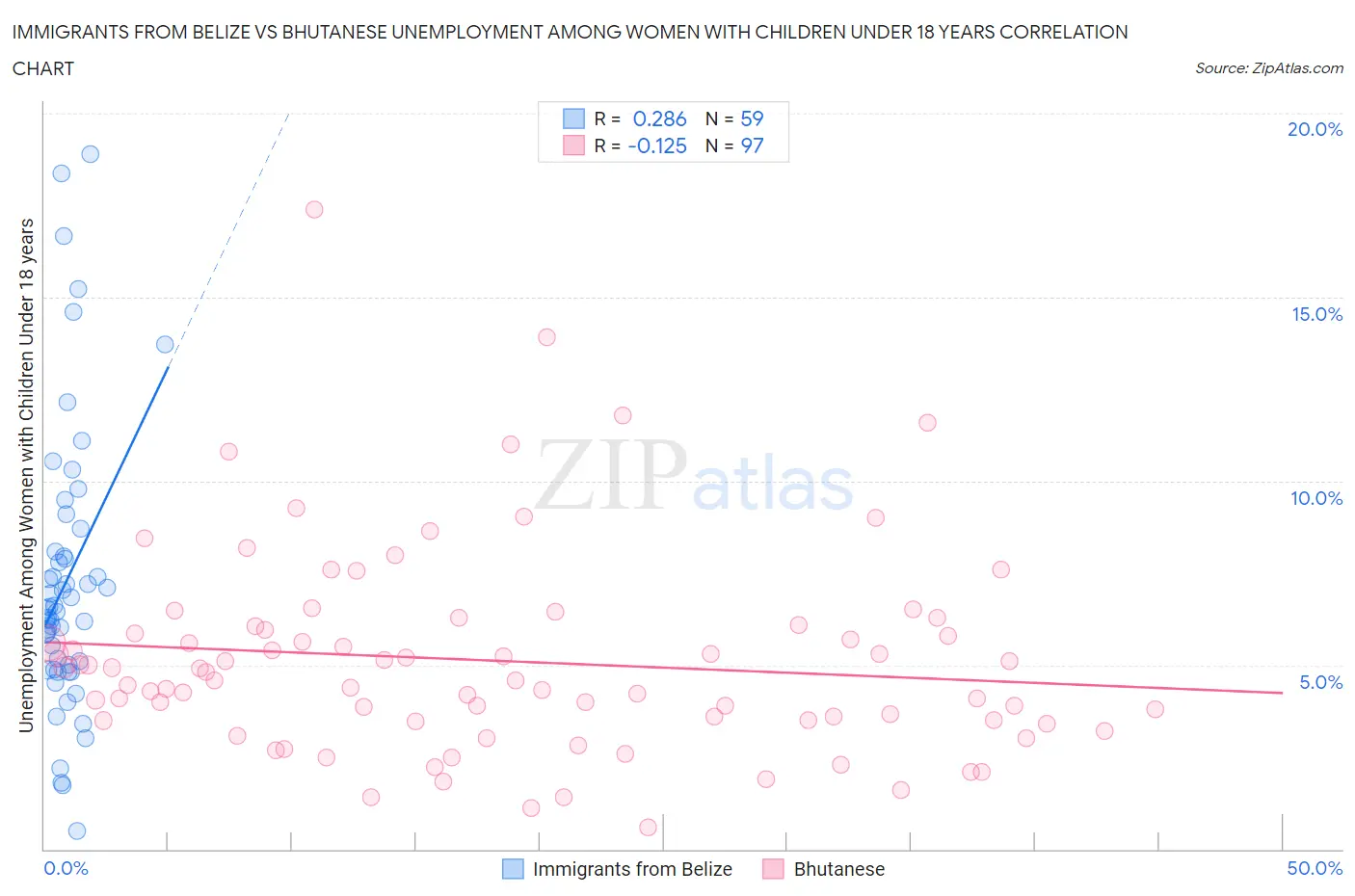 Immigrants from Belize vs Bhutanese Unemployment Among Women with Children Under 18 years