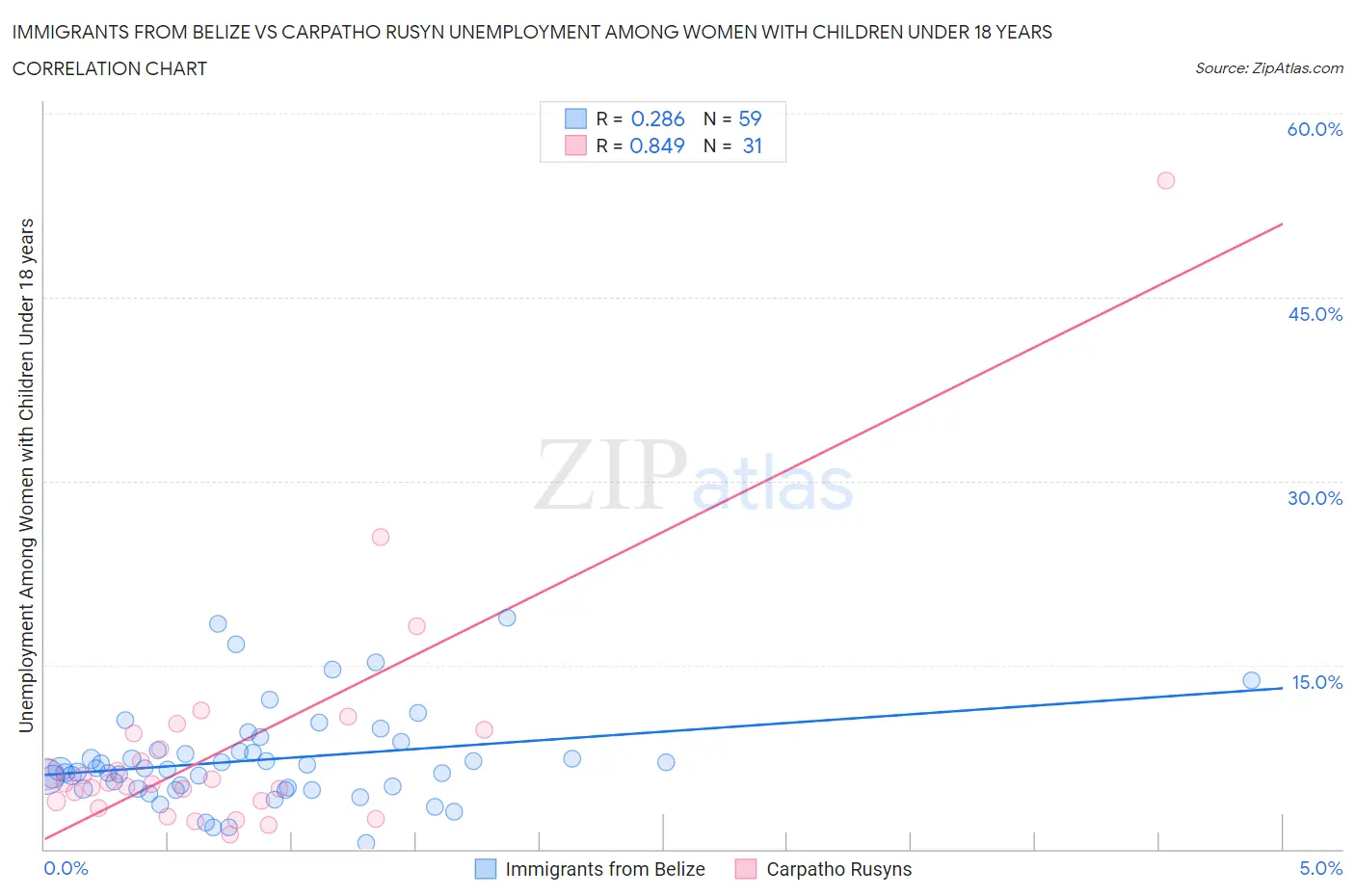 Immigrants from Belize vs Carpatho Rusyn Unemployment Among Women with Children Under 18 years