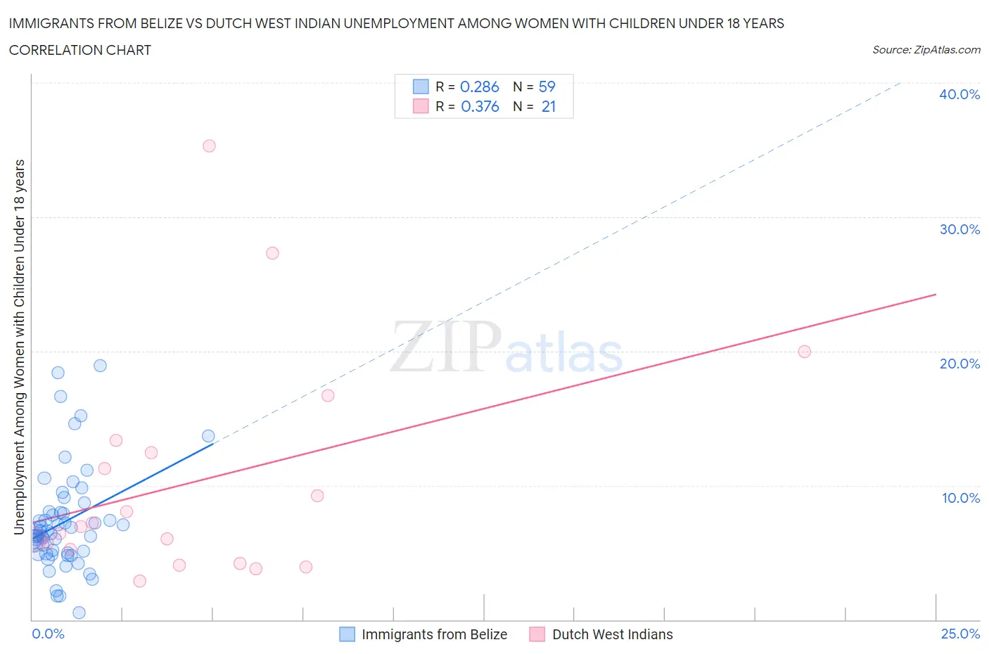 Immigrants from Belize vs Dutch West Indian Unemployment Among Women with Children Under 18 years