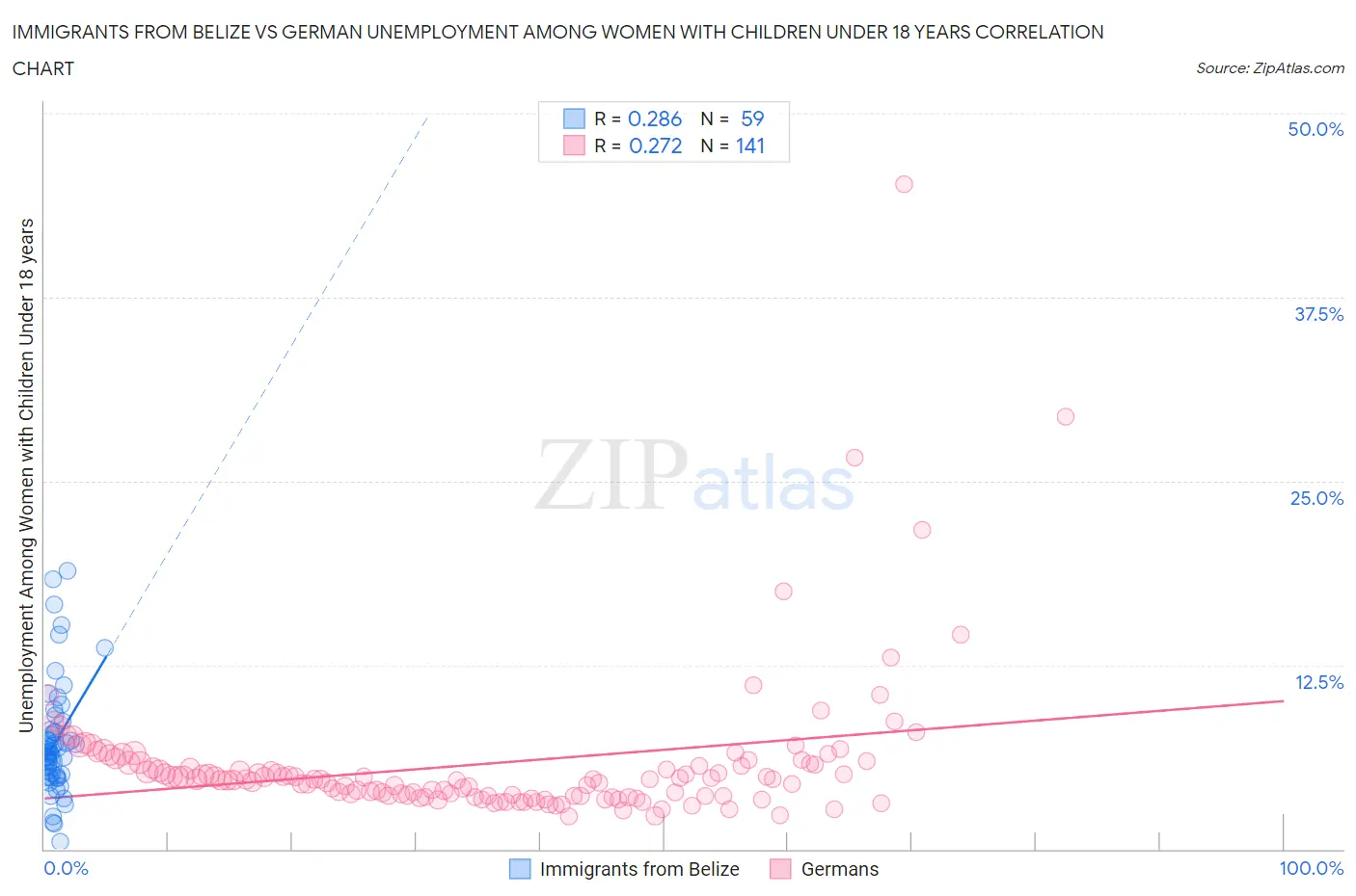 Immigrants from Belize vs German Unemployment Among Women with Children Under 18 years