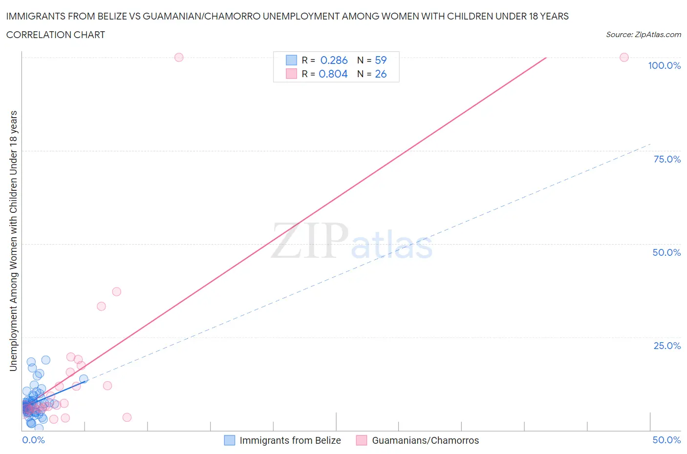 Immigrants from Belize vs Guamanian/Chamorro Unemployment Among Women with Children Under 18 years