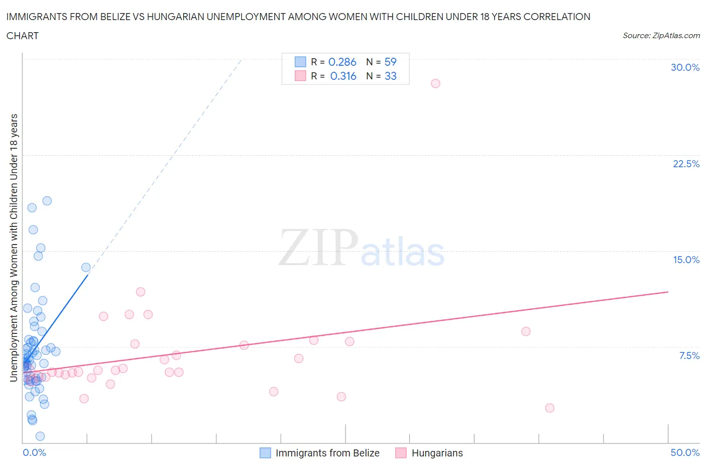 Immigrants from Belize vs Hungarian Unemployment Among Women with Children Under 18 years