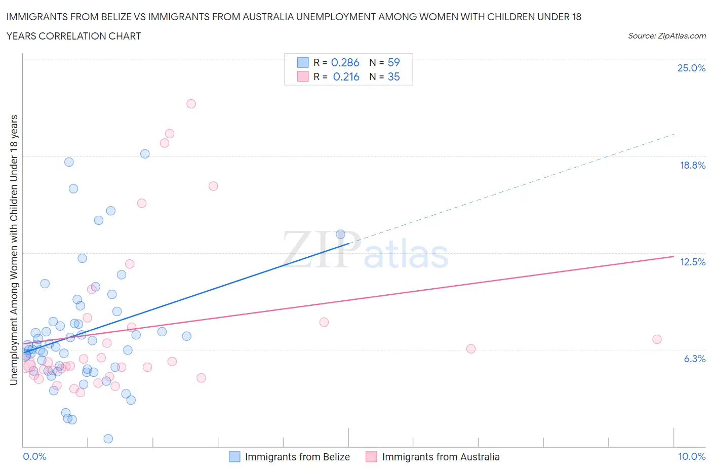 Immigrants from Belize vs Immigrants from Australia Unemployment Among Women with Children Under 18 years