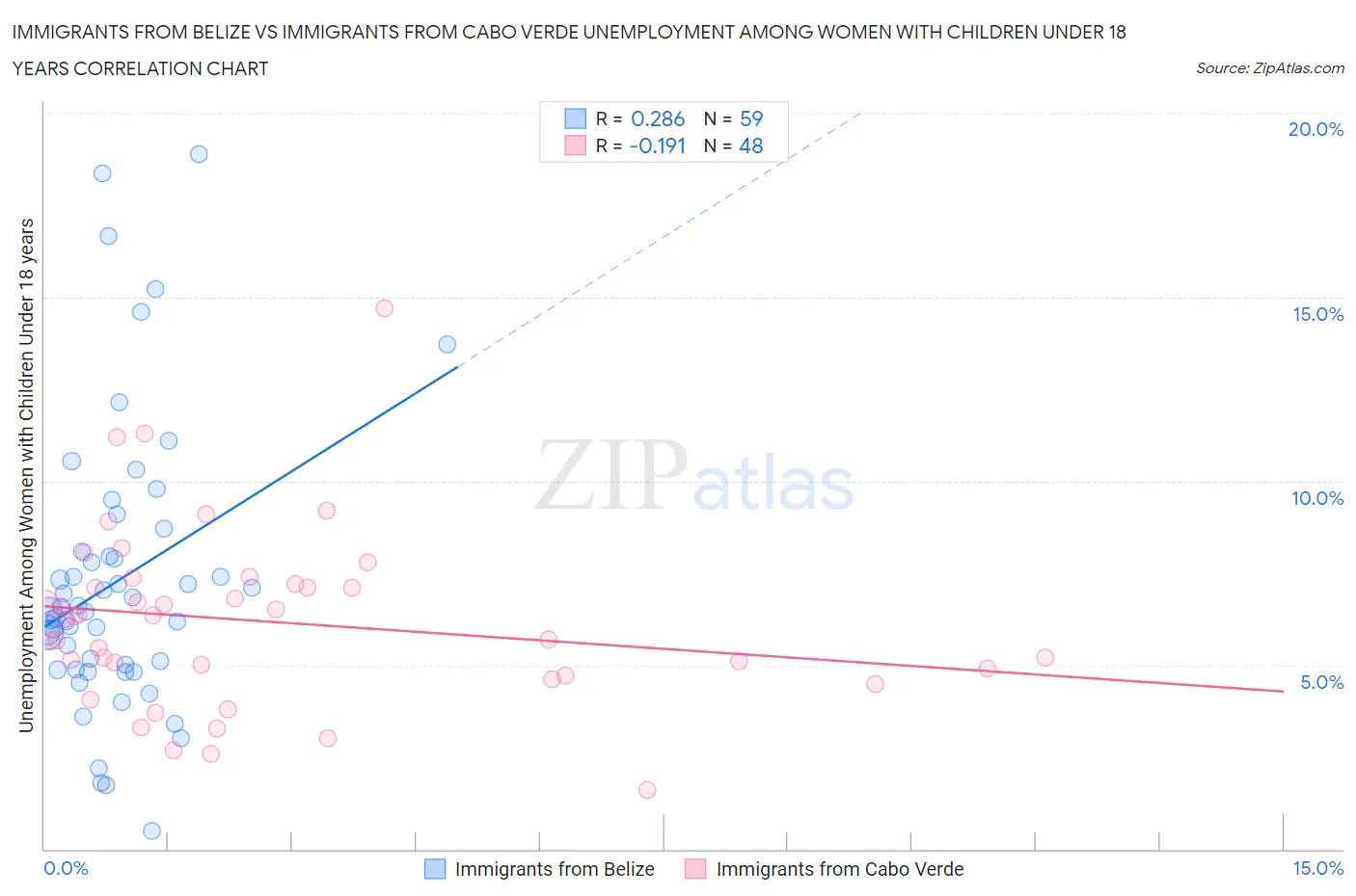Immigrants from Belize vs Immigrants from Cabo Verde Unemployment Among Women with Children Under 18 years
