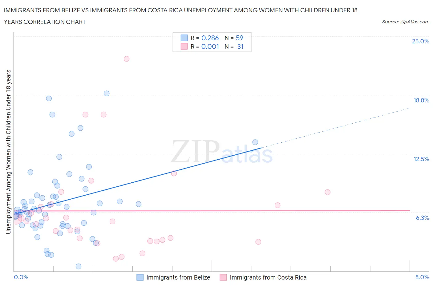 Immigrants from Belize vs Immigrants from Costa Rica Unemployment Among Women with Children Under 18 years