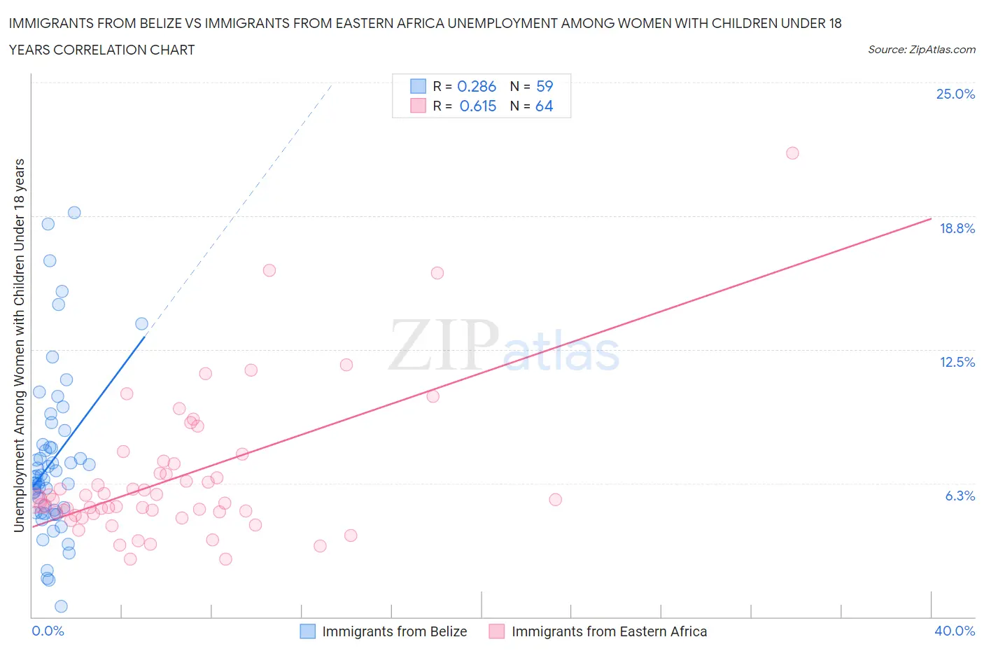 Immigrants from Belize vs Immigrants from Eastern Africa Unemployment Among Women with Children Under 18 years