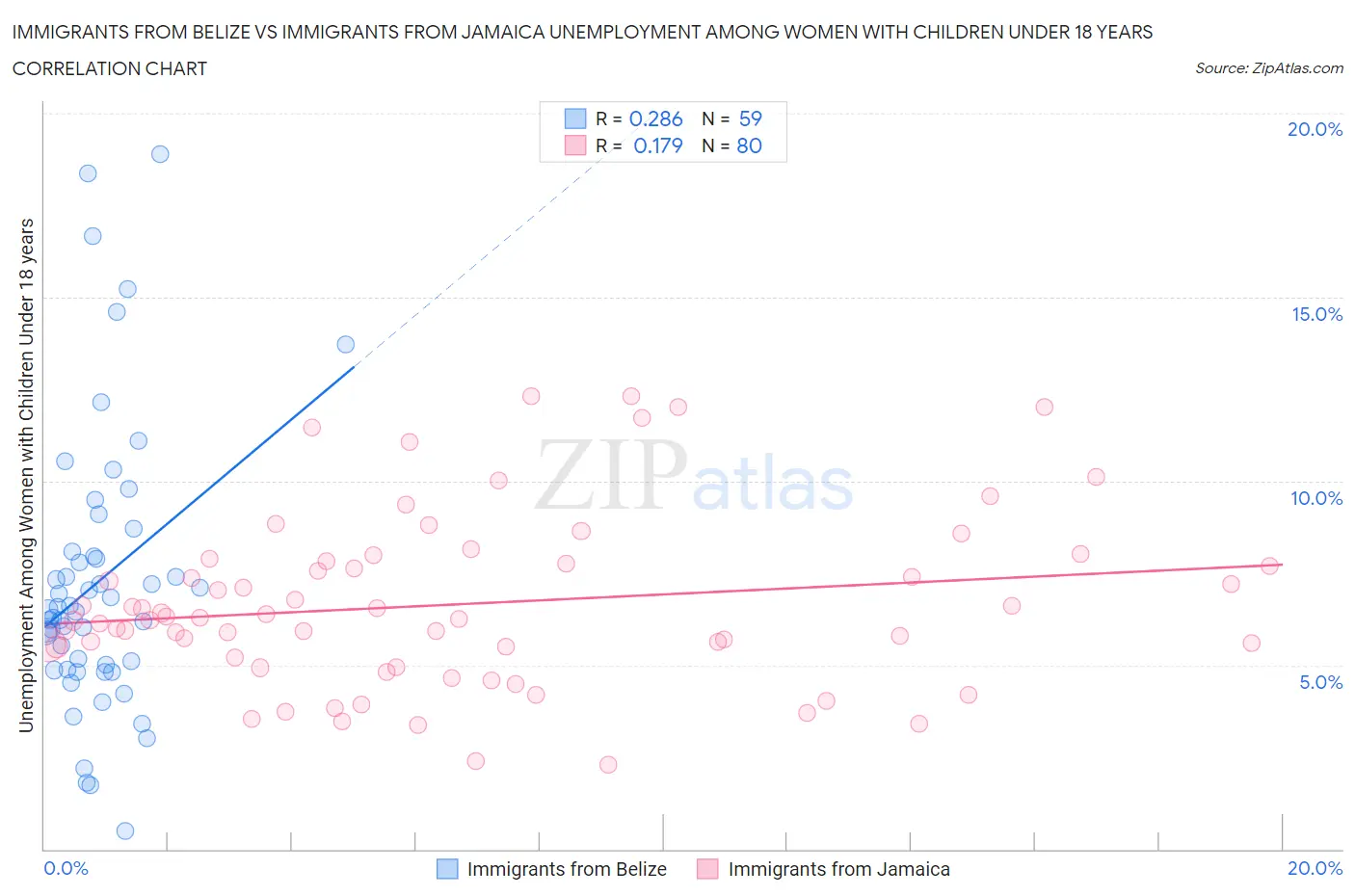 Immigrants from Belize vs Immigrants from Jamaica Unemployment Among Women with Children Under 18 years