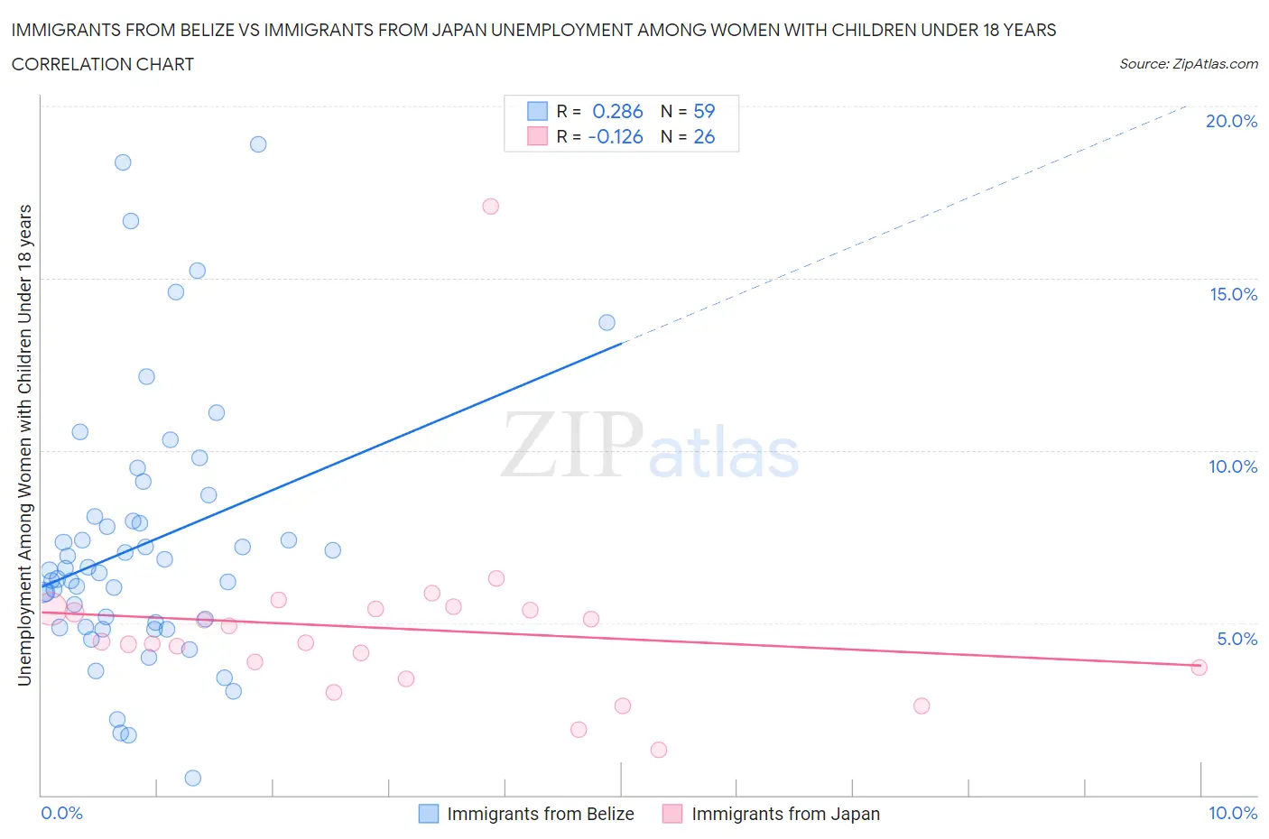 Immigrants from Belize vs Immigrants from Japan Unemployment Among Women with Children Under 18 years
