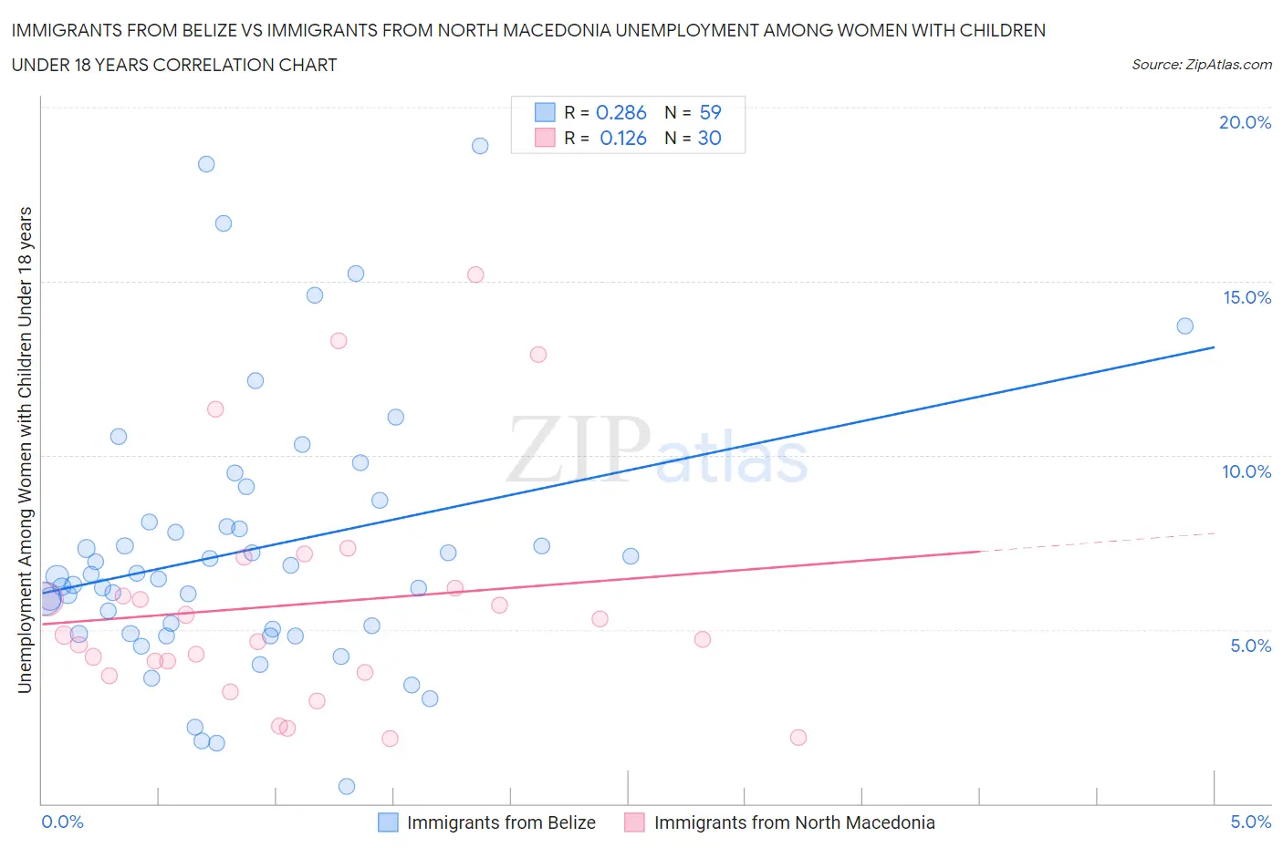 Immigrants from Belize vs Immigrants from North Macedonia Unemployment Among Women with Children Under 18 years
