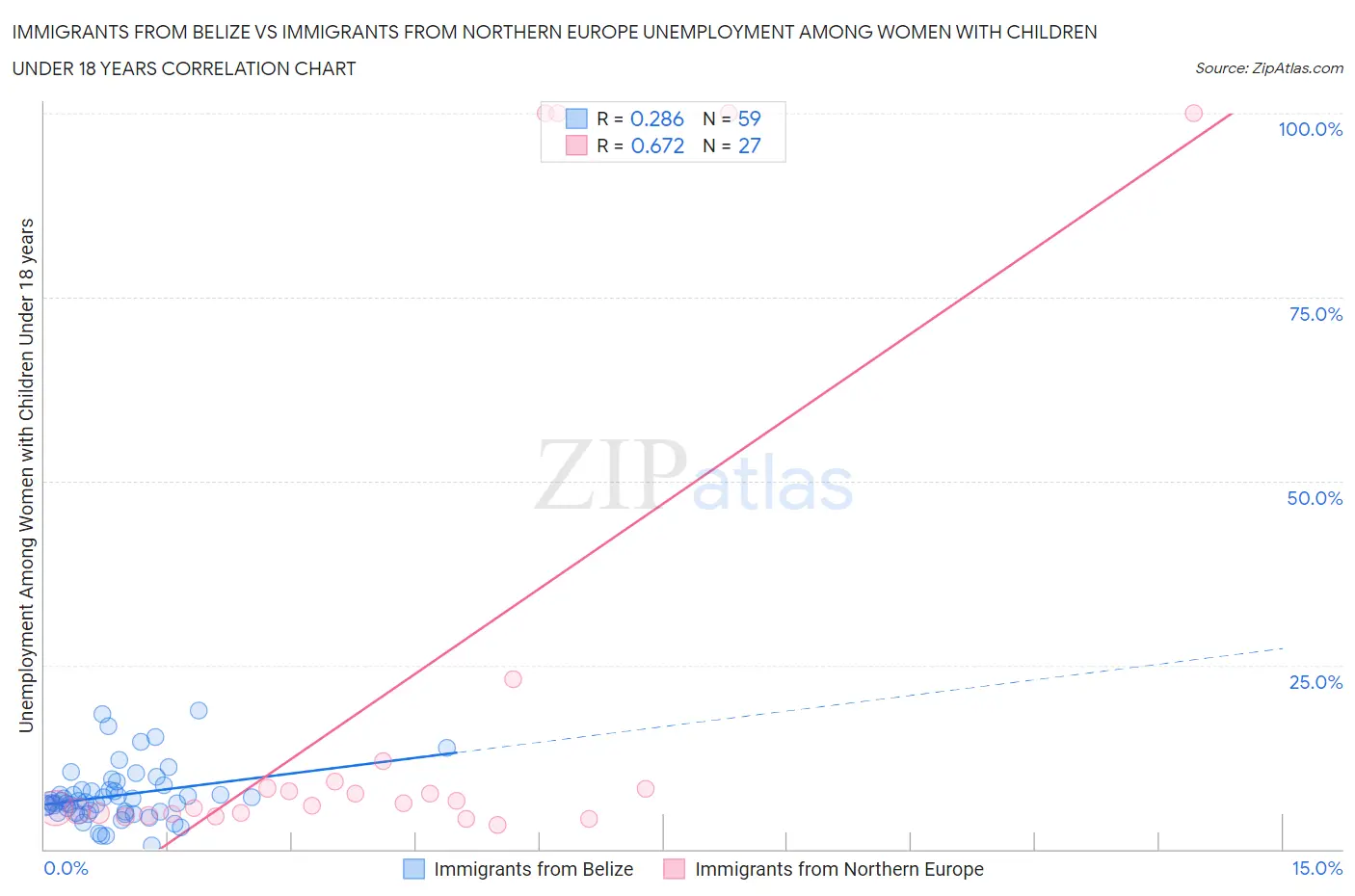 Immigrants from Belize vs Immigrants from Northern Europe Unemployment Among Women with Children Under 18 years