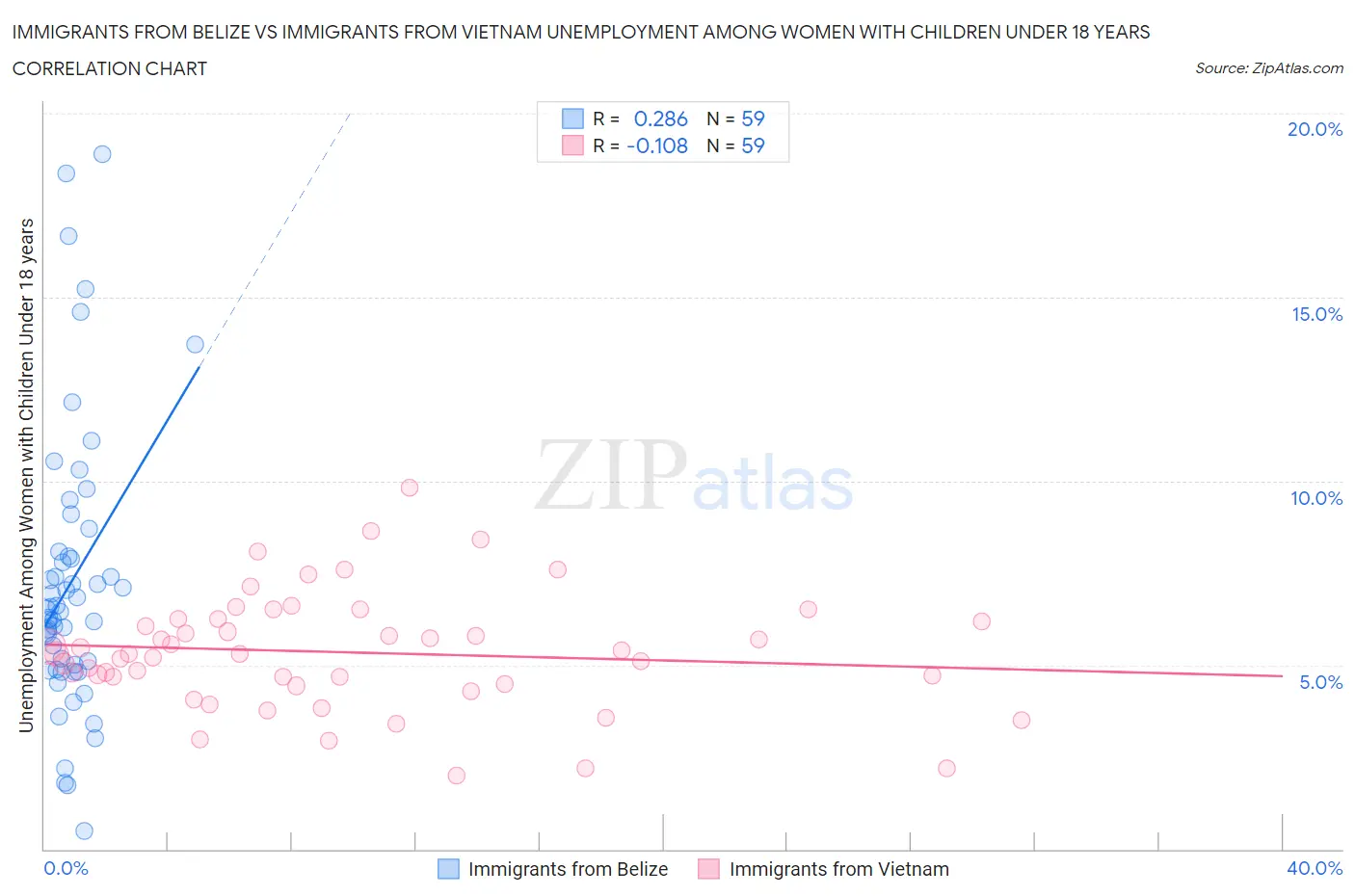 Immigrants from Belize vs Immigrants from Vietnam Unemployment Among Women with Children Under 18 years