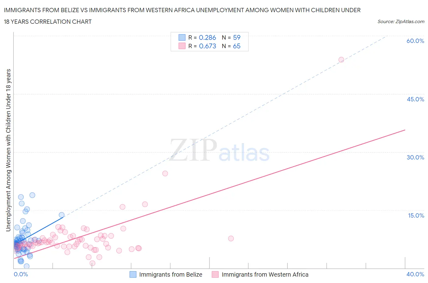 Immigrants from Belize vs Immigrants from Western Africa Unemployment Among Women with Children Under 18 years