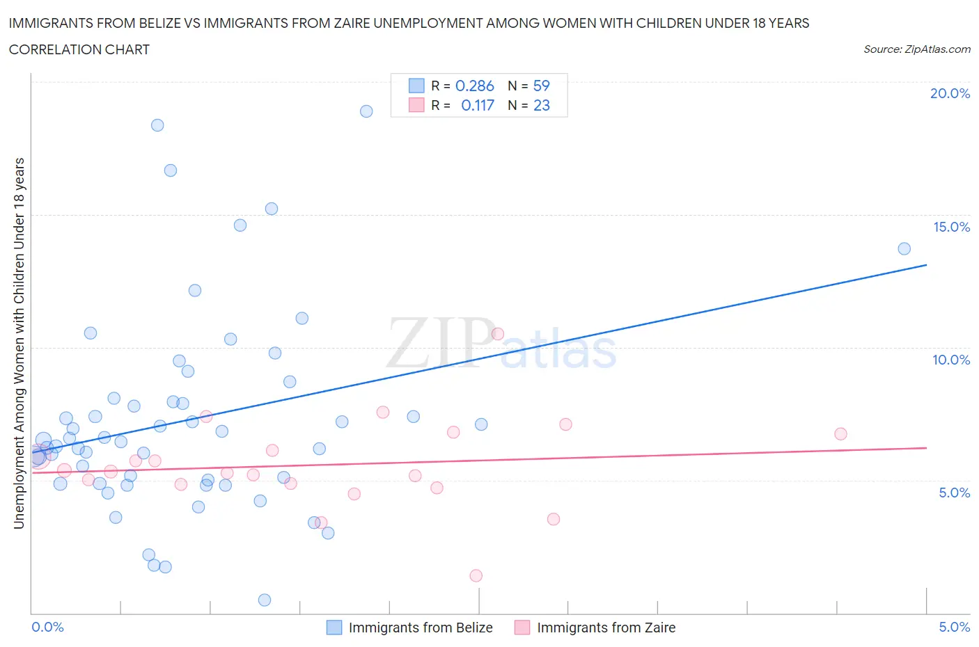 Immigrants from Belize vs Immigrants from Zaire Unemployment Among Women with Children Under 18 years