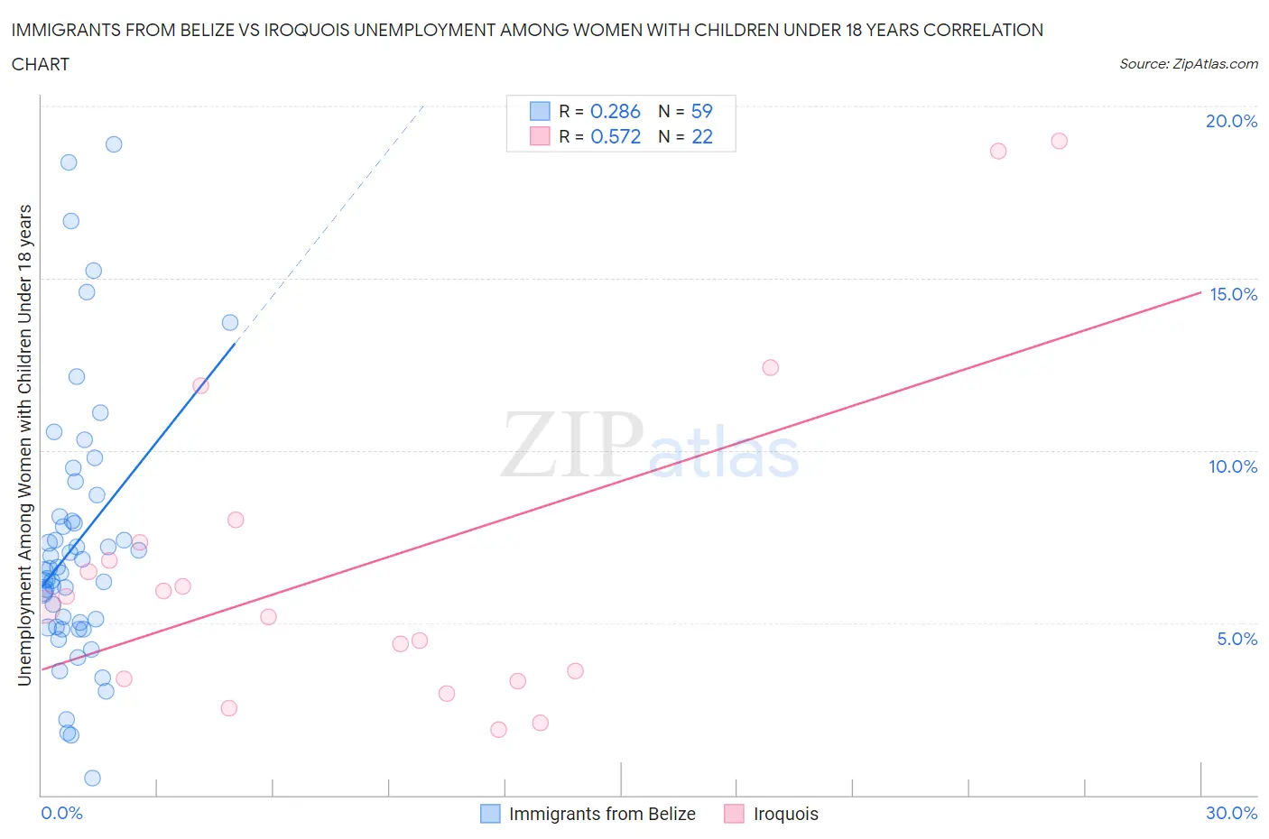 Immigrants from Belize vs Iroquois Unemployment Among Women with Children Under 18 years