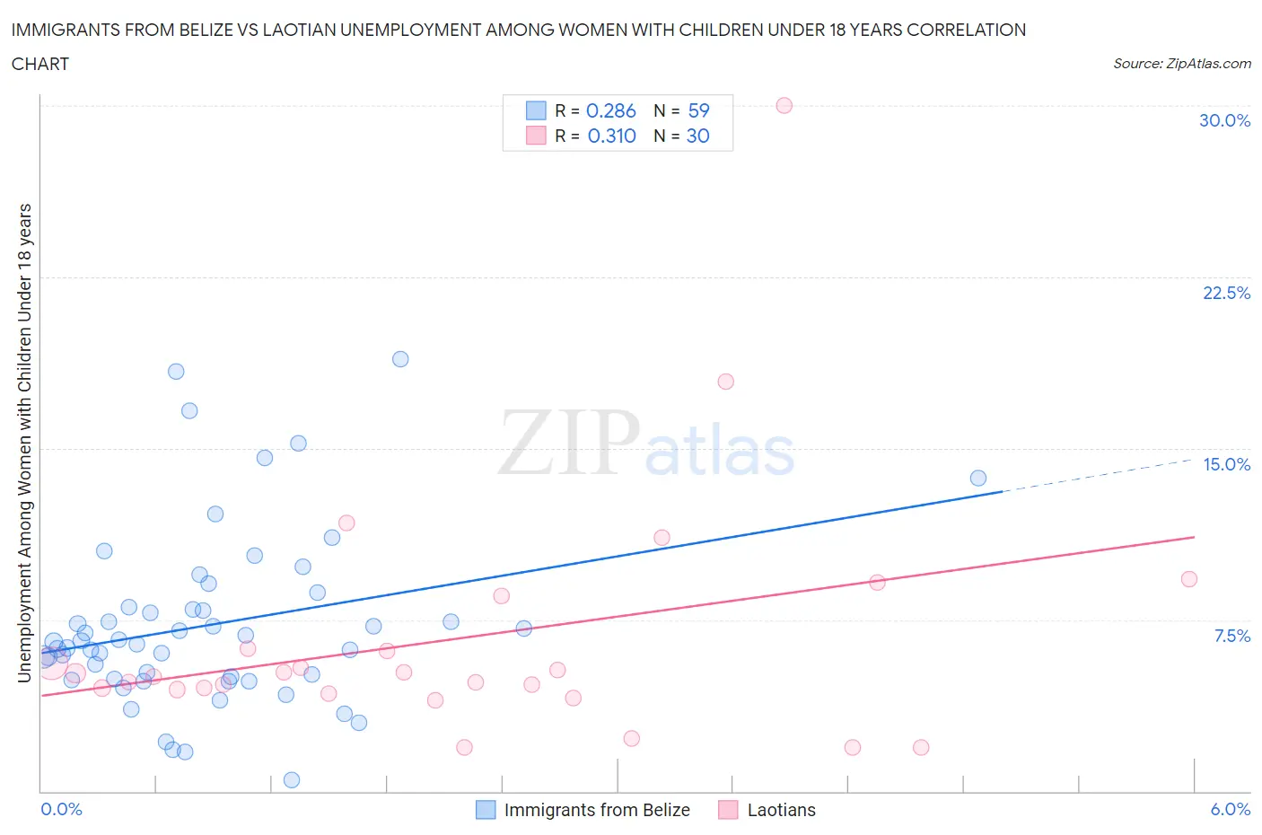 Immigrants from Belize vs Laotian Unemployment Among Women with Children Under 18 years