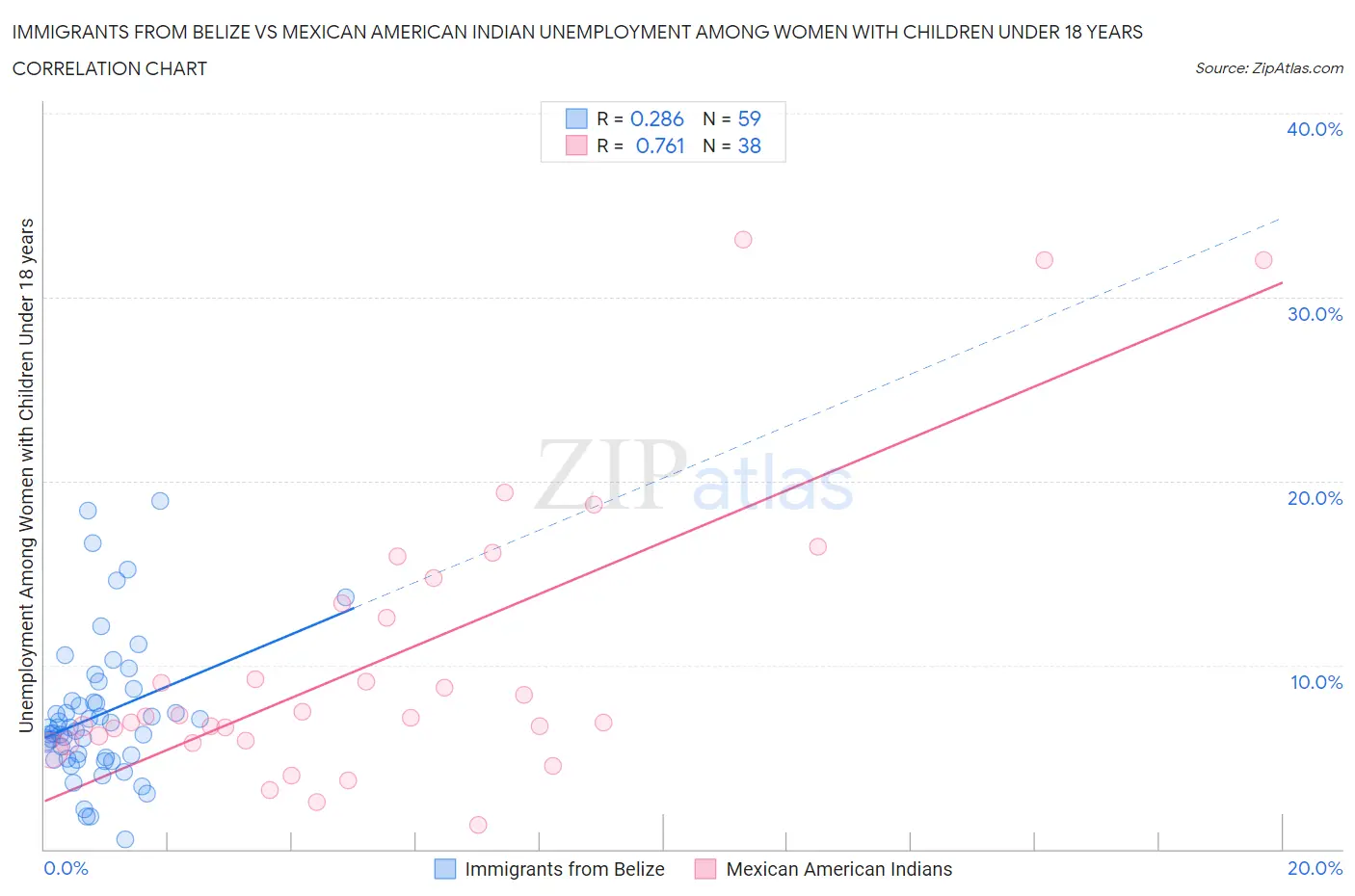 Immigrants from Belize vs Mexican American Indian Unemployment Among Women with Children Under 18 years